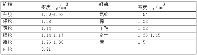 化学纤维的主要品质指标的图6