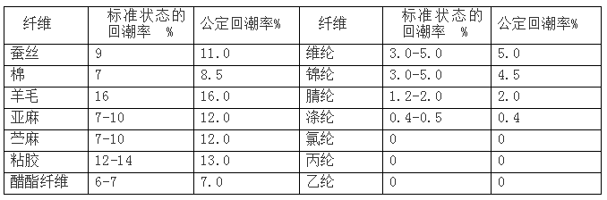 化学纤维的主要品质指标的图5