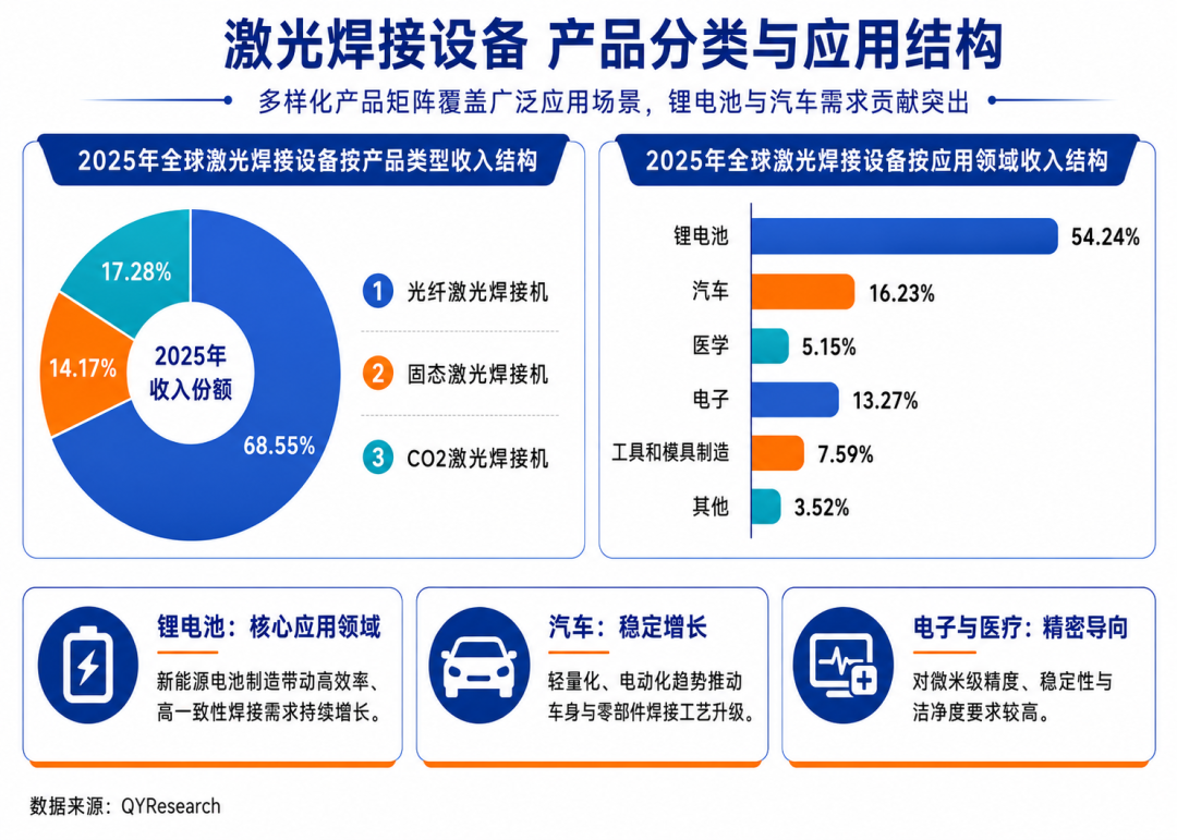 全球激光焊接设备市场稳健扩张：2032年全球规模达到41.95亿美元，复合增长率达7.25%