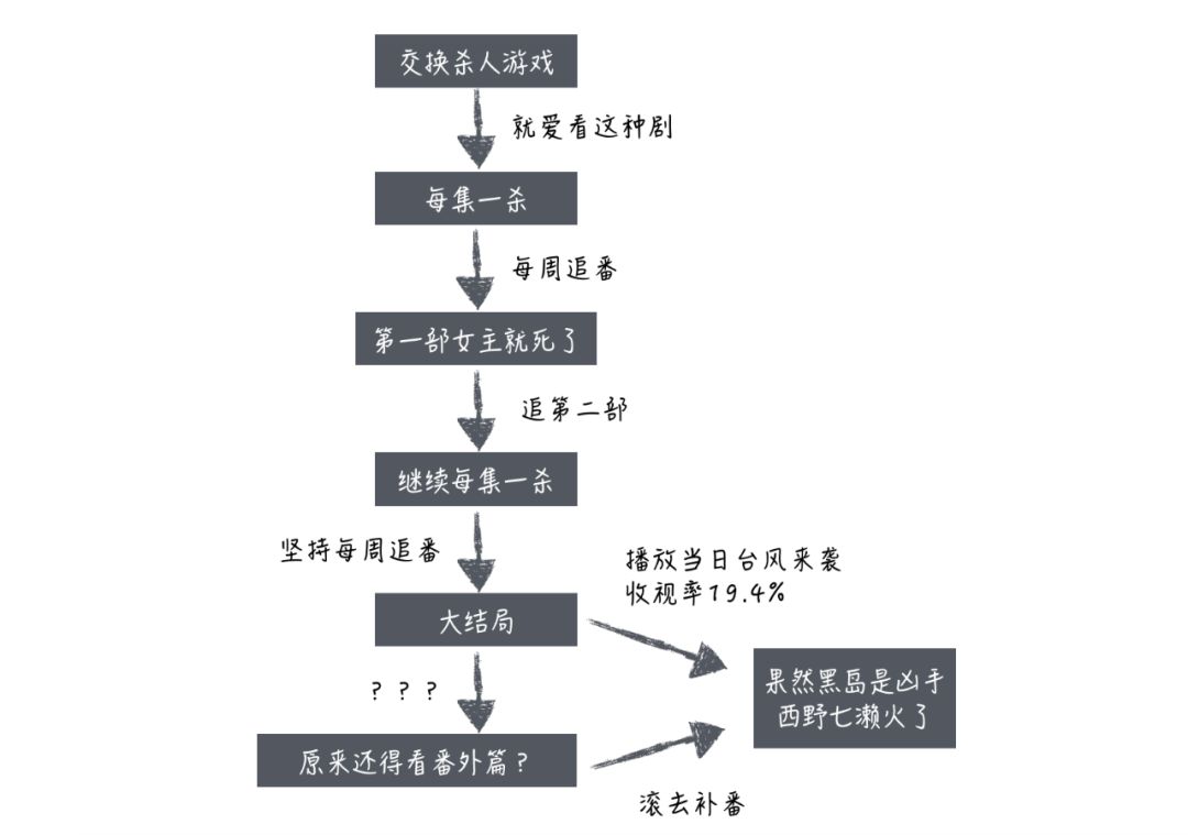 轮到你了 的真正结局原来是 毁誉参半的幕后高人秋元康 林萍在日本 微信公众号文章阅读 Wemp