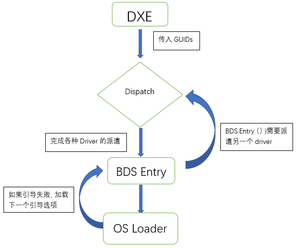 DXE执行流程