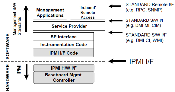IPMI智能平台管理接口