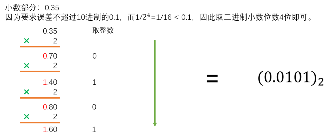 小数部分进制转换
