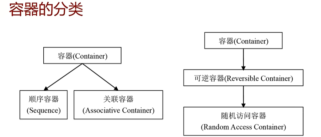 容器的分类