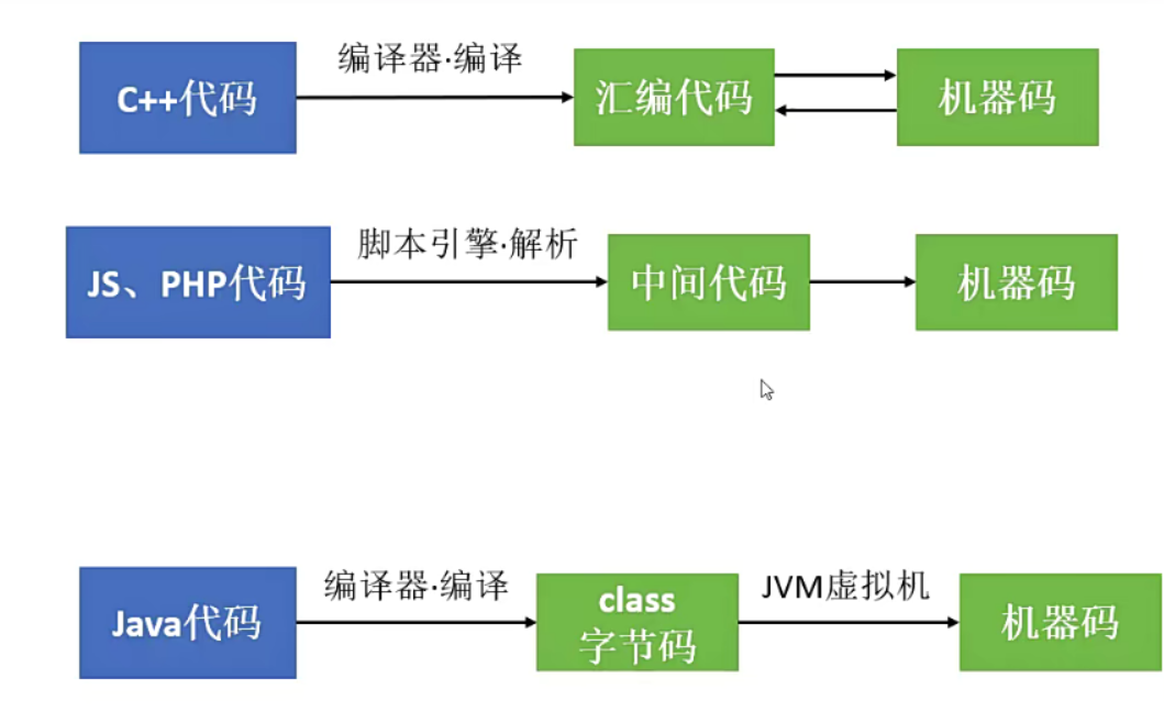 高级语言转换过程