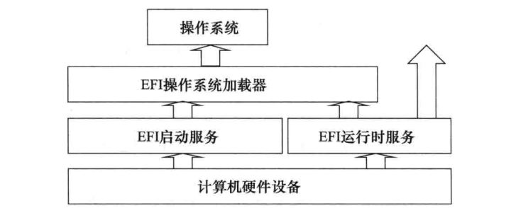 UEFi系统组成