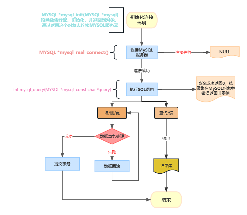 C++调用MySQL流程图