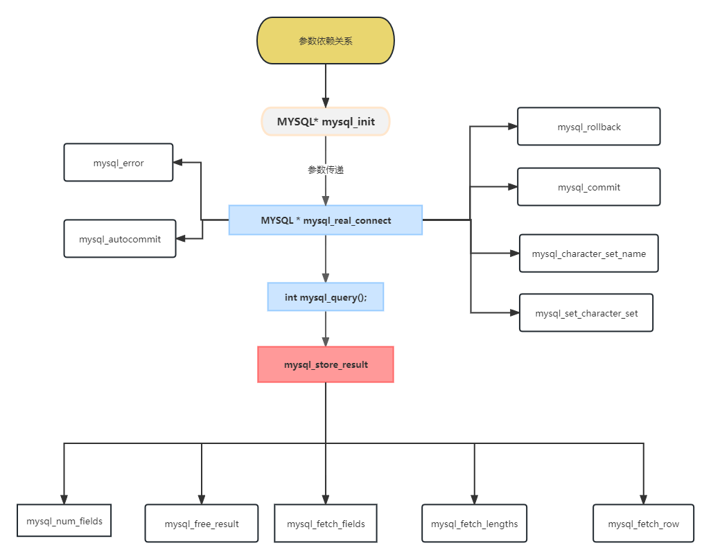 参数传递依赖关系