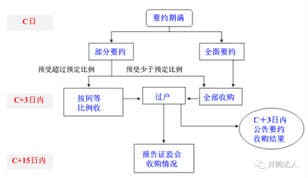 2020最新上市公司並購重組實務解析 財經 第9張