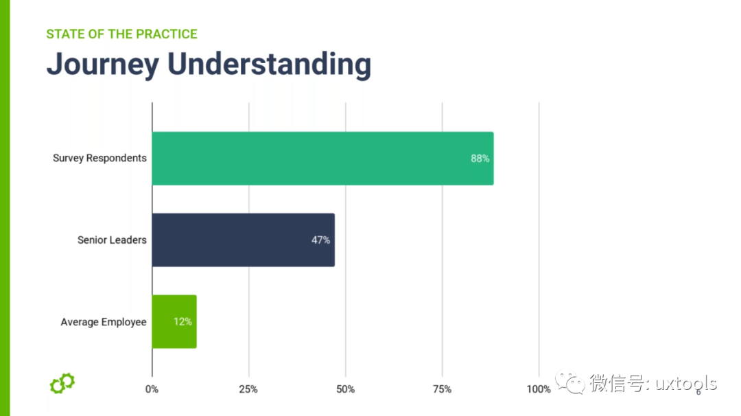 Usermind 年客户旅程成熟度调查报告 附全文报告 Uxtools 微信公众号文章阅读 Wemp