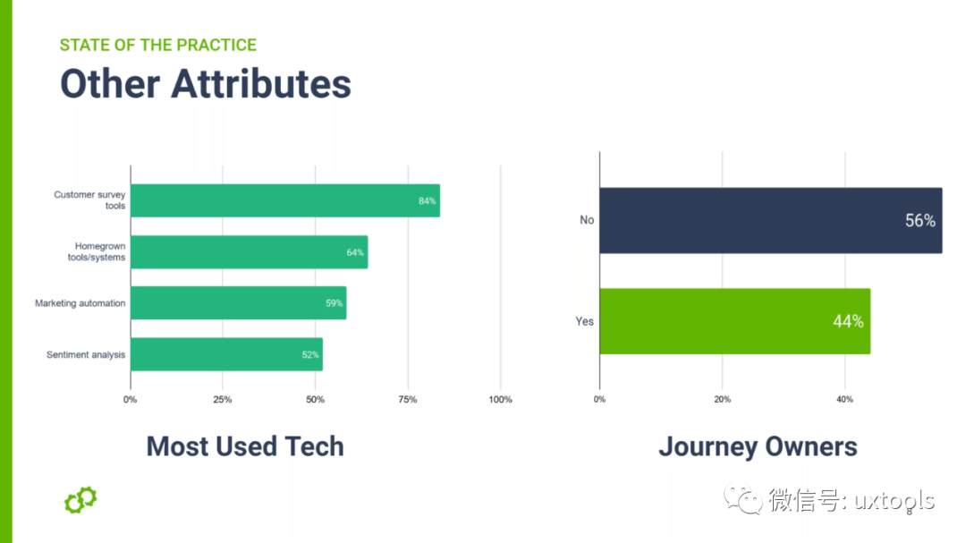 Usermind 年客户旅程成熟度调查报告 附全文报告 Uxtools 微信公众号文章阅读 Wemp