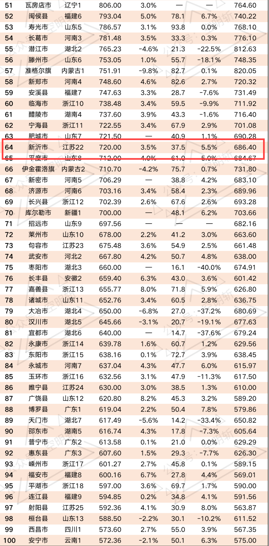 新沂市GDp