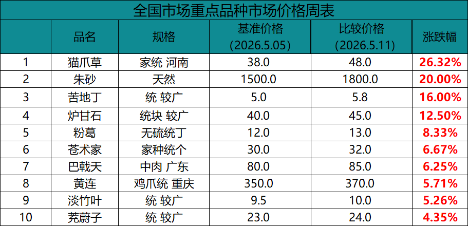 中药材市场价格（5.05-5.11）：价格涨跌分析及热点品种行情解读！