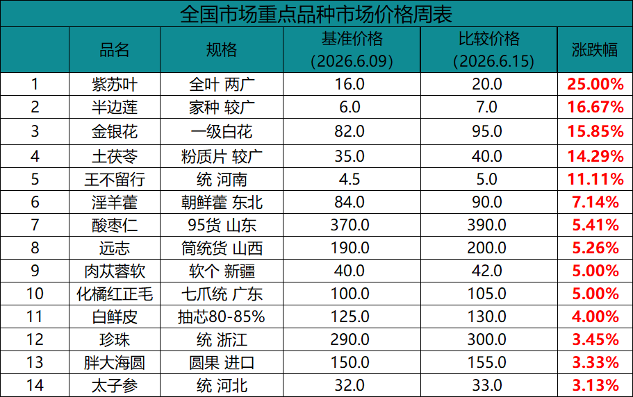 中药材市场：价格涨跌分析及热点品种行情解读（6.09-6.15）