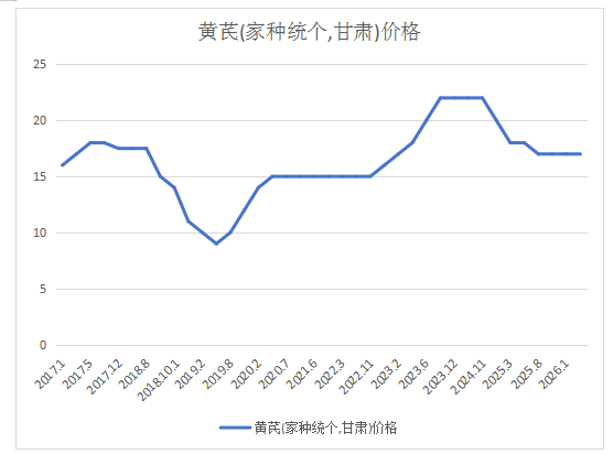 黄芪市场行情分析及后市研判