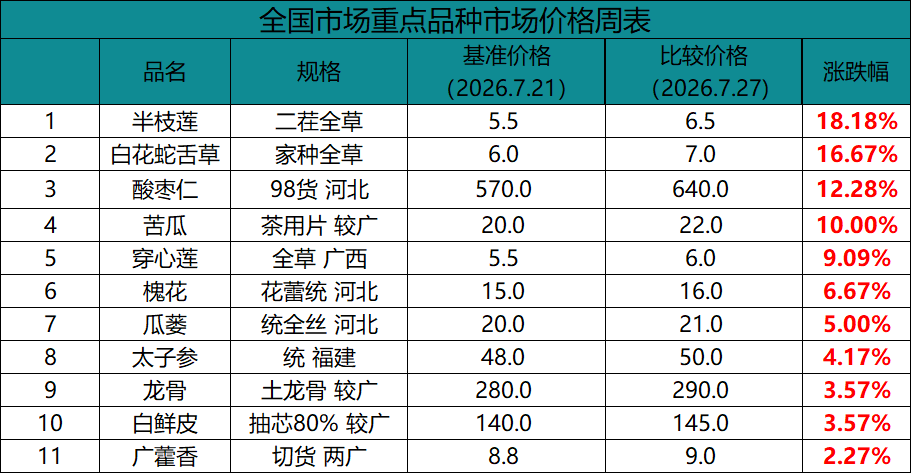 中药材市场价格涨跌分析及热点品种行情解读（7.21-7.27）