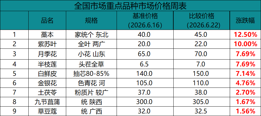 中药材市场价格涨跌分析及热点品种行情解读（6.16-6.22）