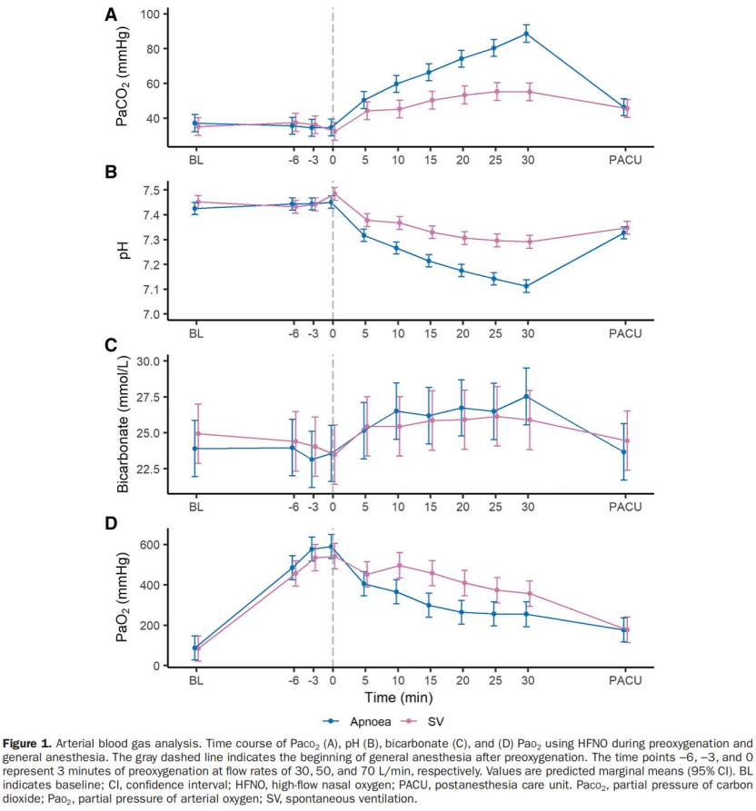 呼吸暂停低通气怎么吸氧气道手术时高流量鼻吸氧对呼吸暂停或自主呼吸成人的二氧化碳蓄积的影响：随机对照试验_https://www.jmylbn.com_新闻资讯_第5张