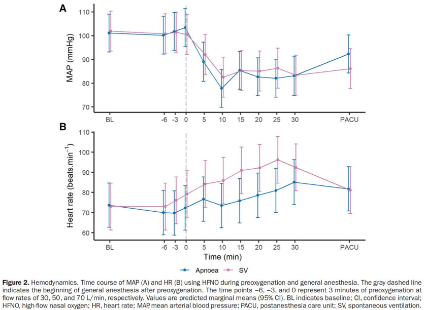 呼吸暂停低通气怎么吸氧气道手术时高流量鼻吸氧对呼吸暂停或自主呼吸成人的二氧化碳蓄积的影响：随机对照试验_https://www.jmylbn.com_新闻资讯_第6张