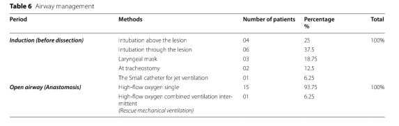 为什么用高流量呼吸【醉仁心胸】气管切除重建术中采用经鼻高流量氧气行呼吸暂停氧合_https://www.jmylbn.com_新闻资讯_第14张