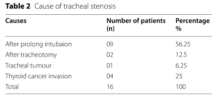 为什么用高流量呼吸【醉仁心胸】气管切除重建术中采用经鼻高流量氧气行呼吸暂停氧合_https://www.jmylbn.com_新闻资讯_第10张