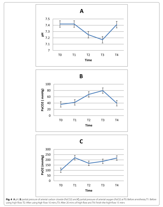 为什么用高流量呼吸【醉仁心胸】气管切除重建术中采用经鼻高流量氧气行呼吸暂停氧合_https://www.jmylbn.com_新闻资讯_第18张