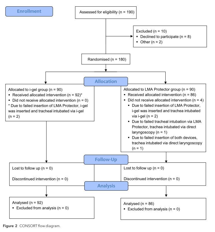 ambu喉罩怎么读LMA® ProtectorTM和i-gel®，哪种喉罩更适合纤支镜引导下气管插管？_https://www.jmylbn.com_新闻资讯_第7张