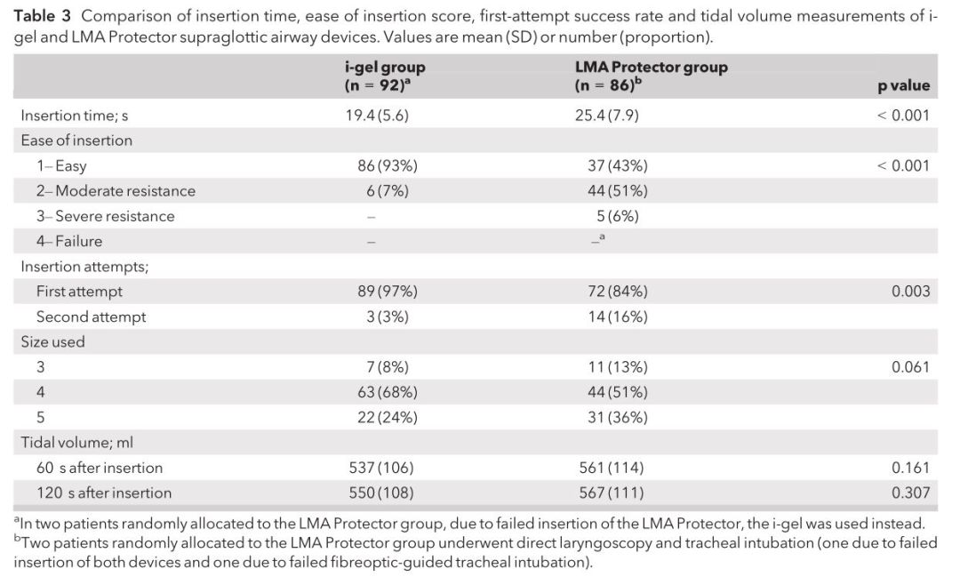 ambu喉罩怎么读LMA® ProtectorTM和i-gel®，哪种喉罩更适合纤支镜引导下气管插管？_https://www.jmylbn.com_新闻资讯_第9张