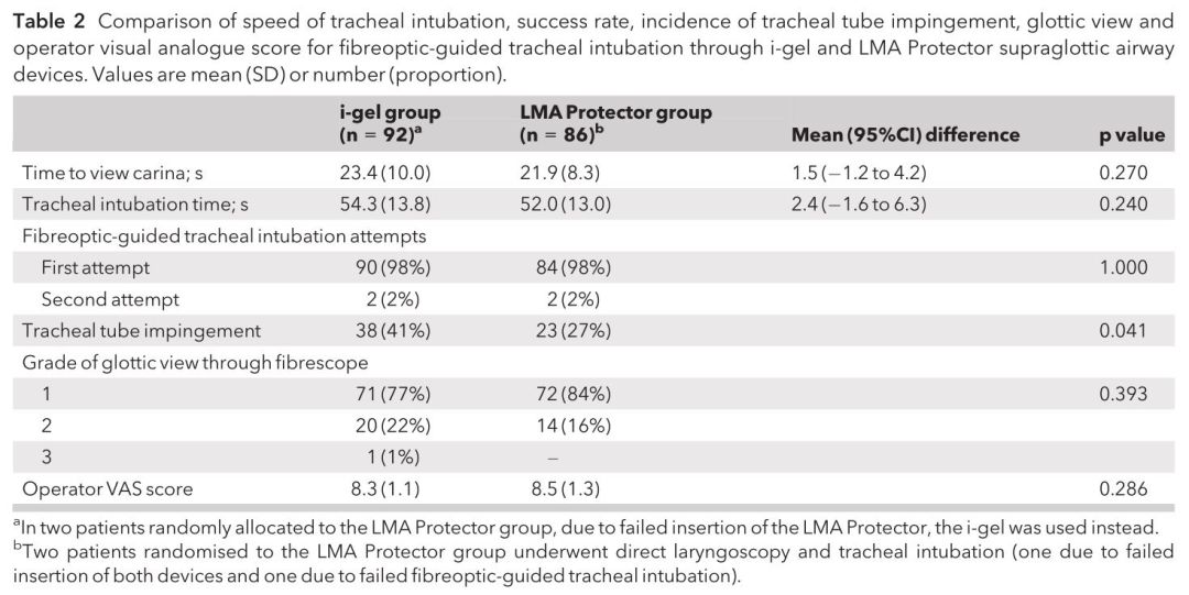 ambu喉罩怎么读LMA® ProtectorTM和i-gel®，哪种喉罩更适合纤支镜引导下气管插管？_https://www.jmylbn.com_新闻资讯_第8张