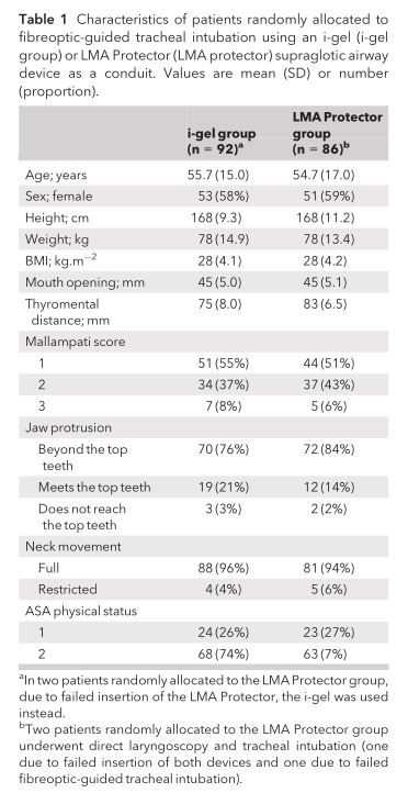 ambu喉罩怎么读LMA® ProtectorTM和i-gel®，哪种喉罩更适合纤支镜引导下气管插管？_https://www.jmylbn.com_新闻资讯_第6张