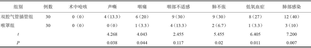 为什么要用喉罩多腔道可转动免充气喉罩应用有助于提高临床麻醉安全及围术期患者舒适化水平_https://www.jmylbn.com_新闻资讯_第3张