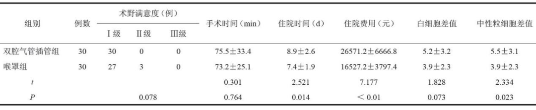 为什么要用喉罩多腔道可转动免充气喉罩应用有助于提高临床麻醉安全及围术期患者舒适化水平_https://www.jmylbn.com_新闻资讯_第2张