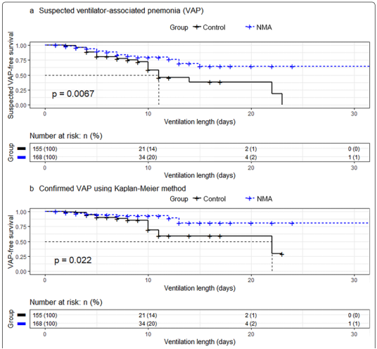 呼吸机为什么那么贵【话险危夷】贵金属涂层气管插管预防呼吸机相关性肺炎：一项多中心、随机、双盲研究_https://www.jmylbn.com_新闻资讯_第5张