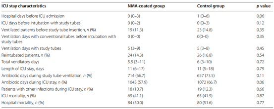 呼吸机为什么那么贵【话险危夷】贵金属涂层气管插管预防呼吸机相关性肺炎：一项多中心、随机、双盲研究_https://www.jmylbn.com_新闻资讯_第4张