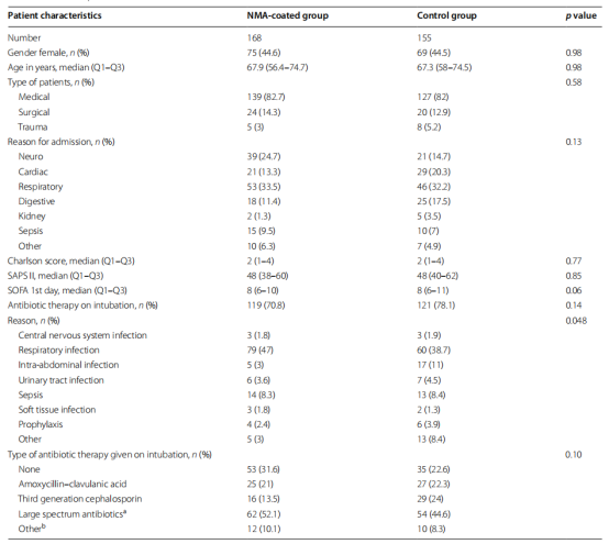 呼吸机为什么那么贵【话险危夷】贵金属涂层气管插管预防呼吸机相关性肺炎：一项多中心、随机、双盲研究_https://www.jmylbn.com_新闻资讯_第3张