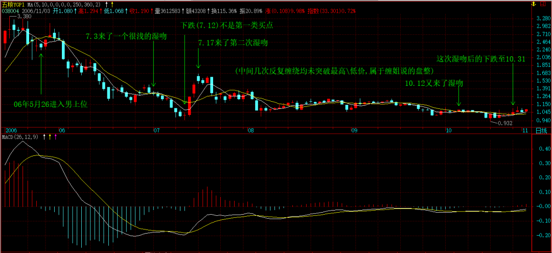 缠论原文的MACD定律（１）