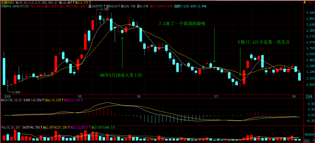 缠论原文的MACD定律（１）
