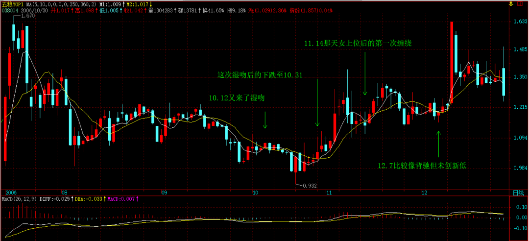 缠论原文的MACD定律（１）