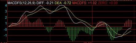 缠论原文的MACD双头走势４