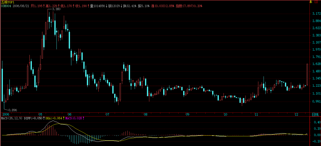 缠论原文的MACD定律（１）
