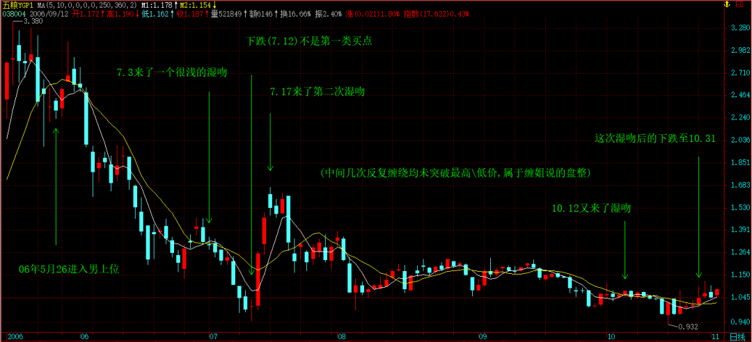 缠论原文的MACD定律（１）