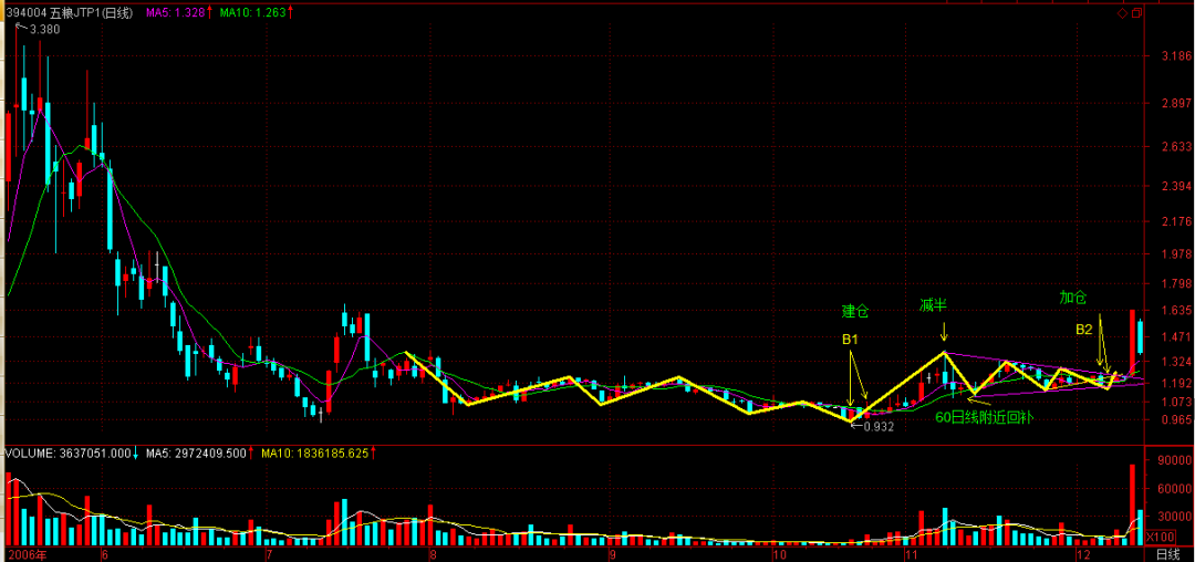 缠论原文的MACD定律（１）