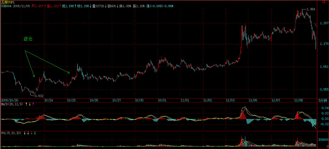 缠论原文的MACD定律（２）
