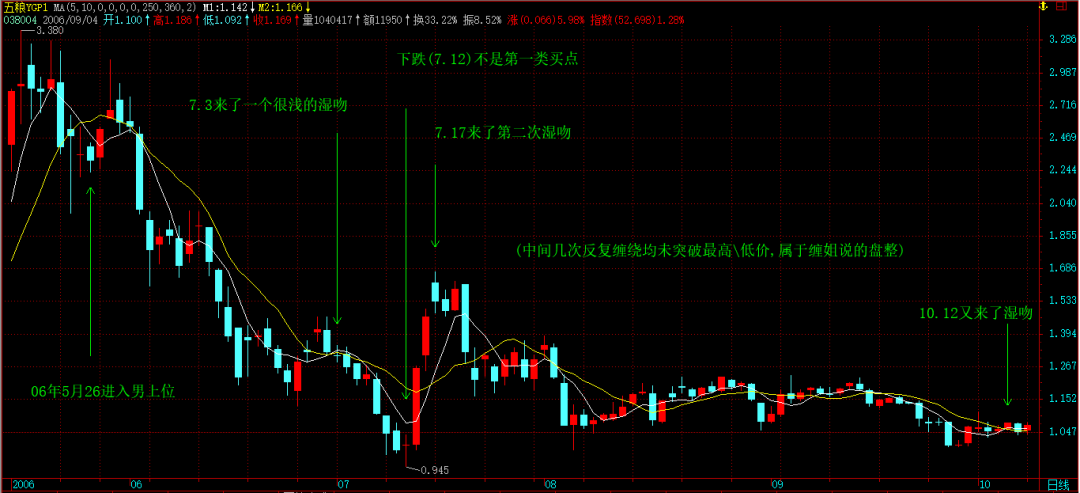 缠论原文的MACD定律（１）
