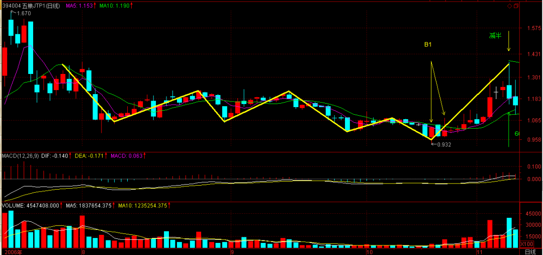 缠论原文的MACD定律（２）