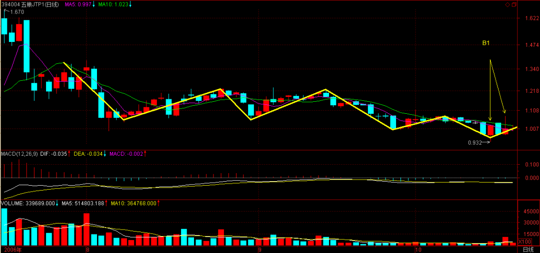 缠论原文的MACD定律（２）