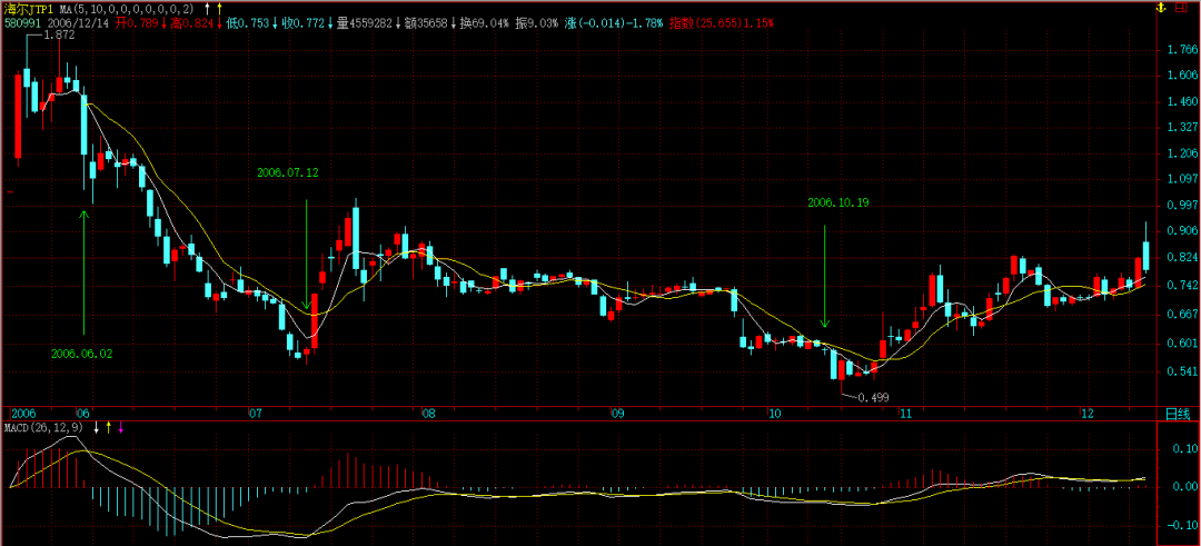 缠论原文的MACD定律（４）
