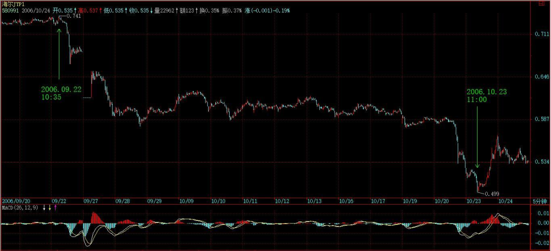 缠论原文的MACD定律（４）