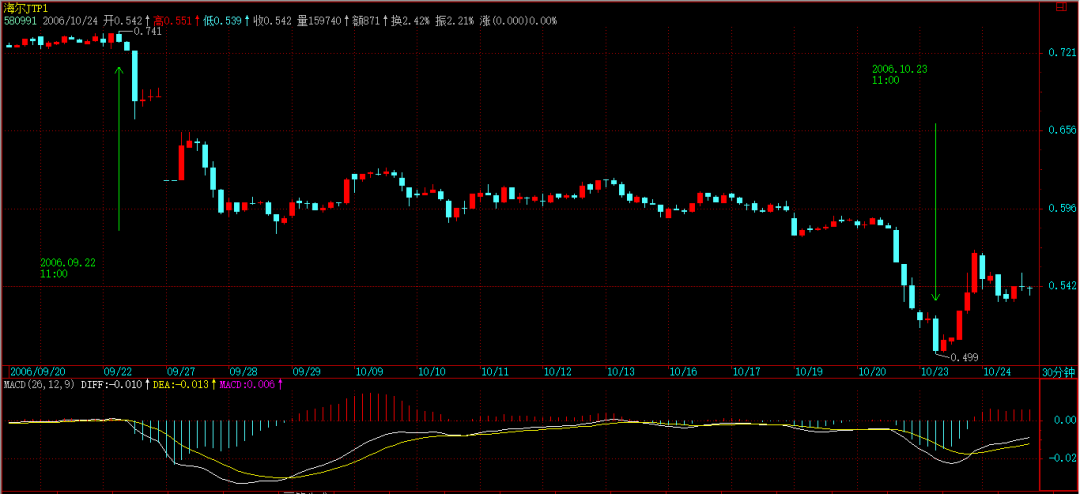 缠论原文的MACD定律（４）
