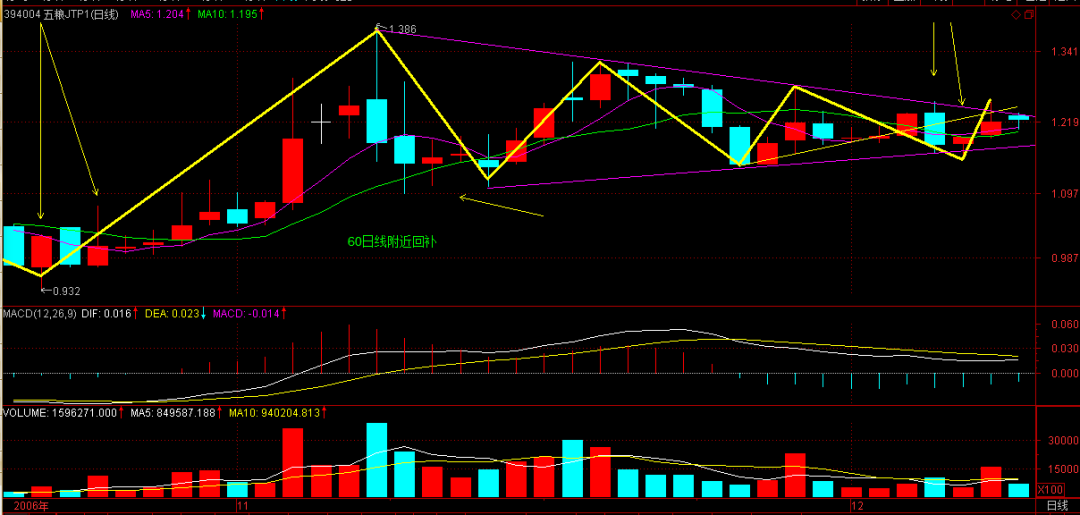 缠论原文的MACD定律（２）